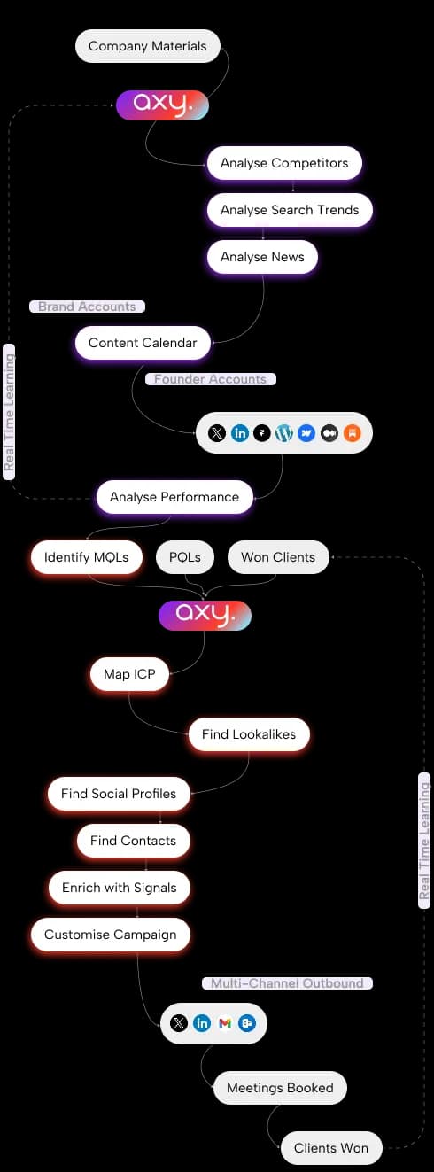 Axy workflow diagram